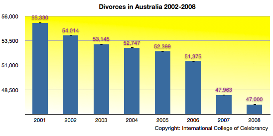 Divorces2001-08